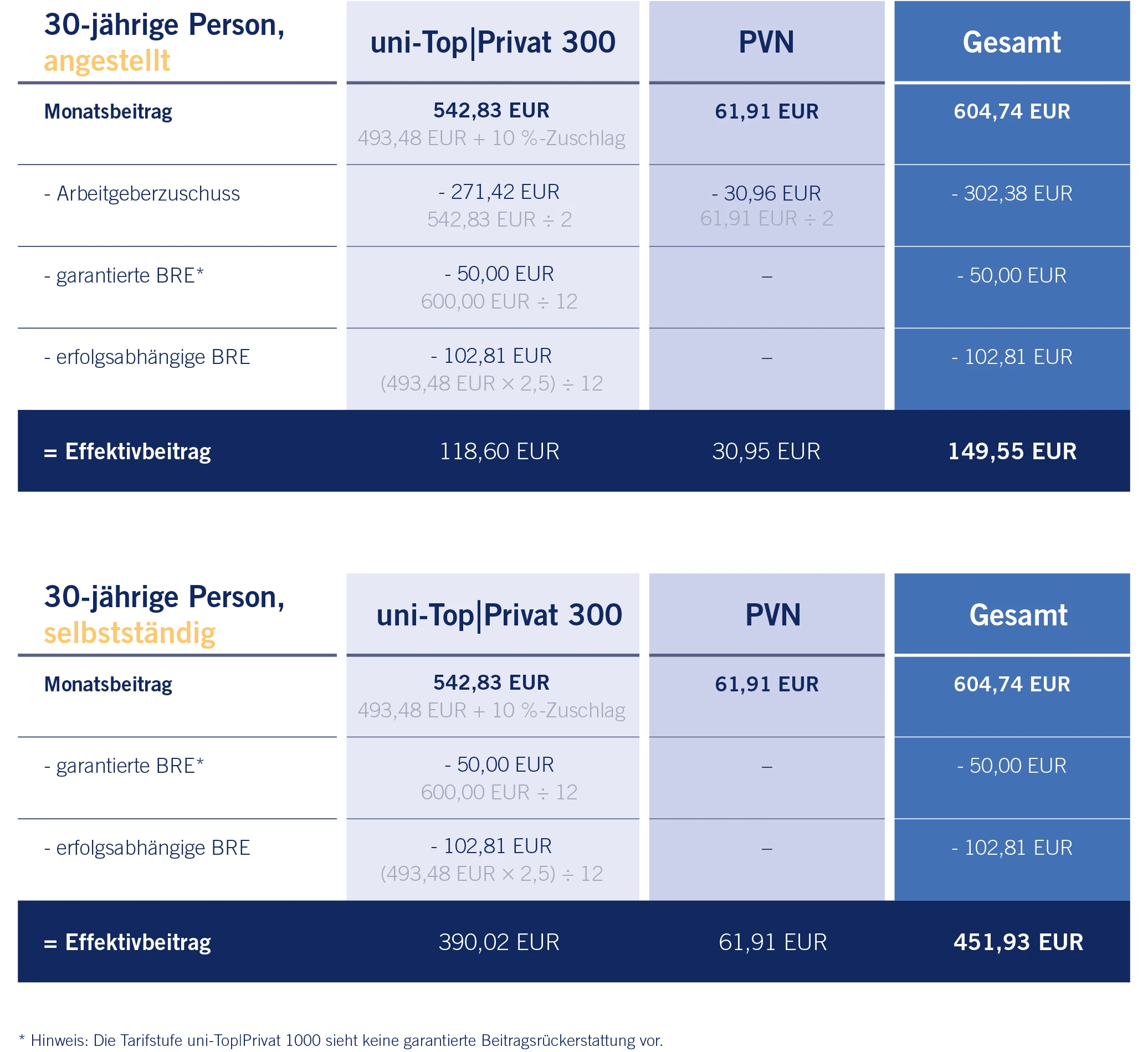 uni-TopIPrivat 300 Beispielrechnung des Effektivbeitrags einer angestellten 30-jährigen Person und einer Selbständigen